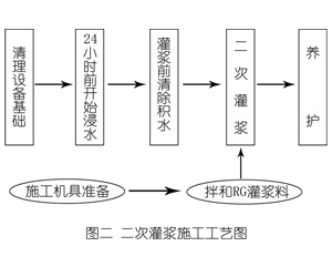 莱阳灌浆料施工工艺—文字完整版